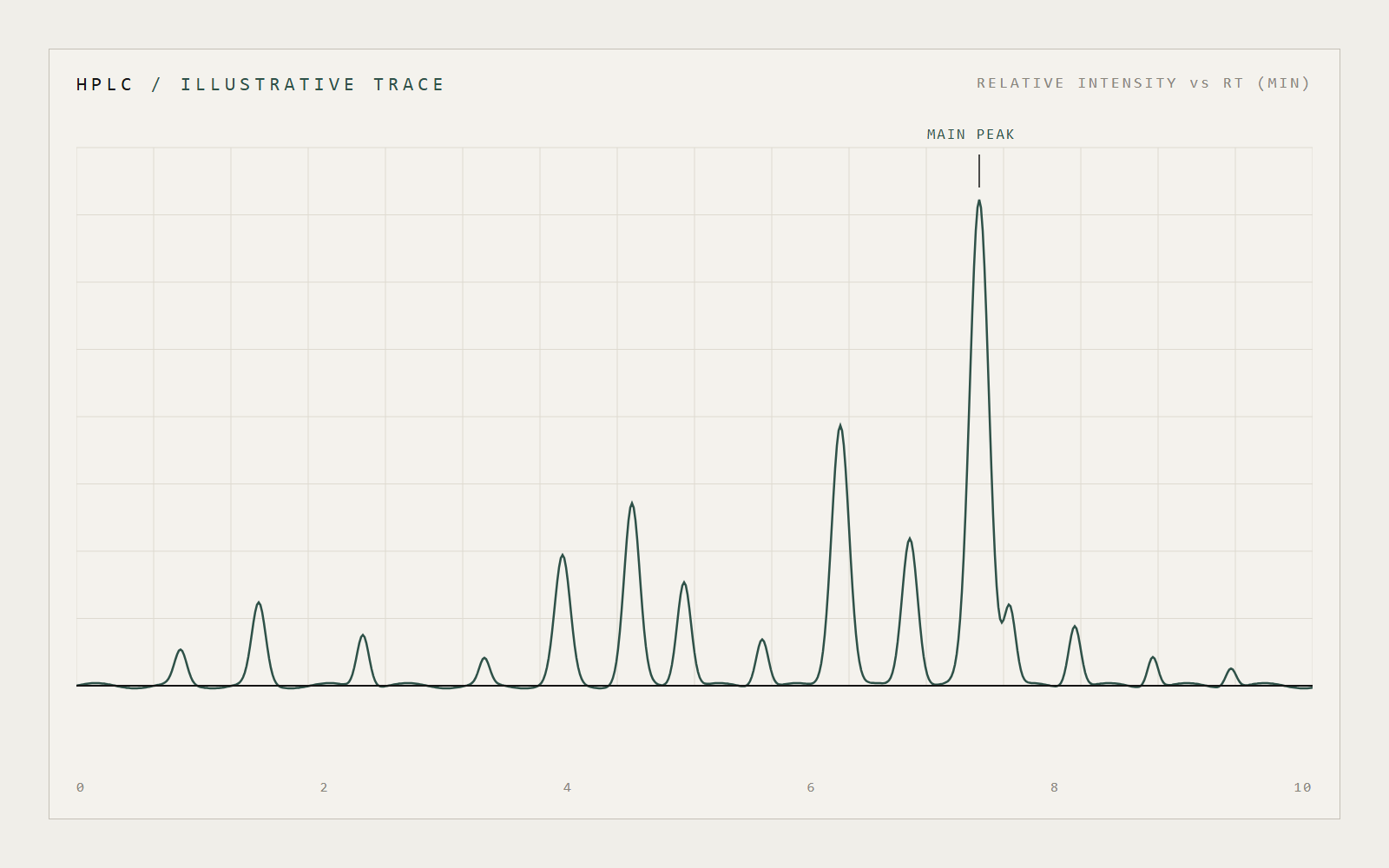 How to read an HPLC purity result