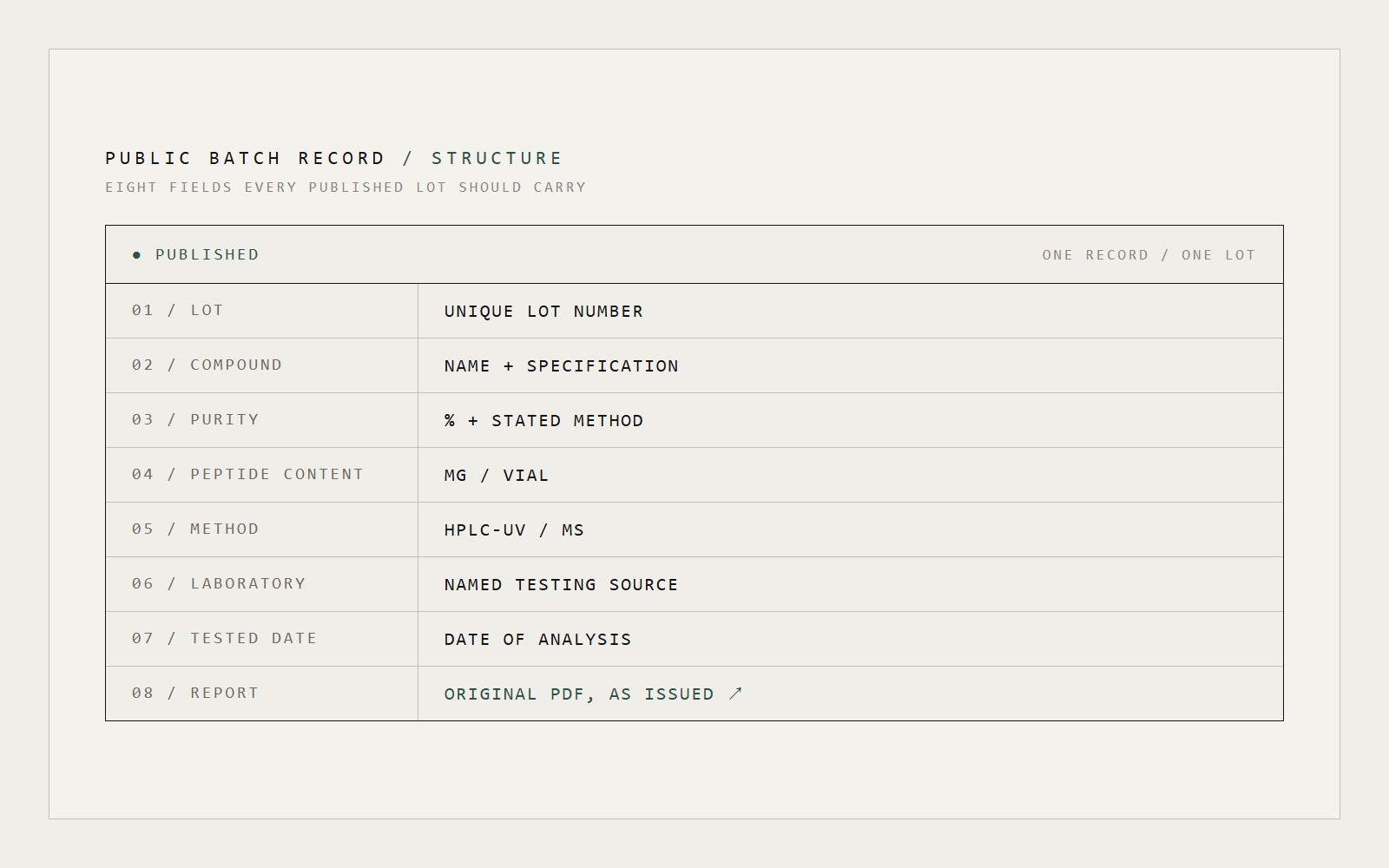 What a public batch record should contain
